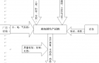 冷水江药包材生产流程图